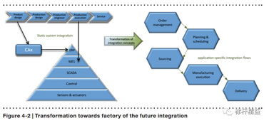 未來工廠 軟件服務的核心角色與變革前景